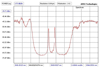 Phase Shifted FBG