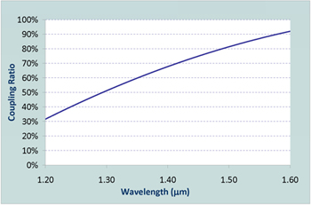 gould fiber optics 光響 fiber splitter loss chart