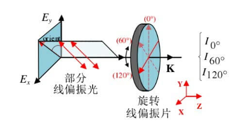 Measurement Principle