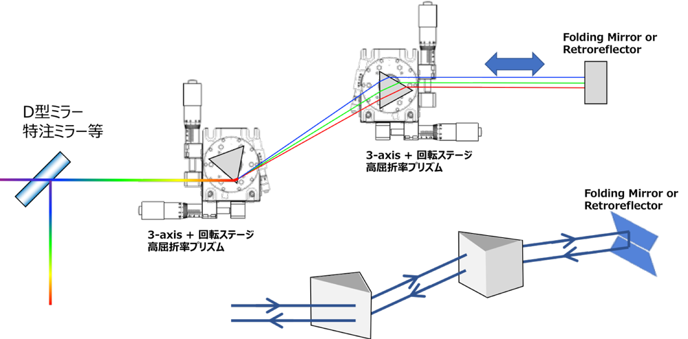 分散補償プリズムキットの構成例