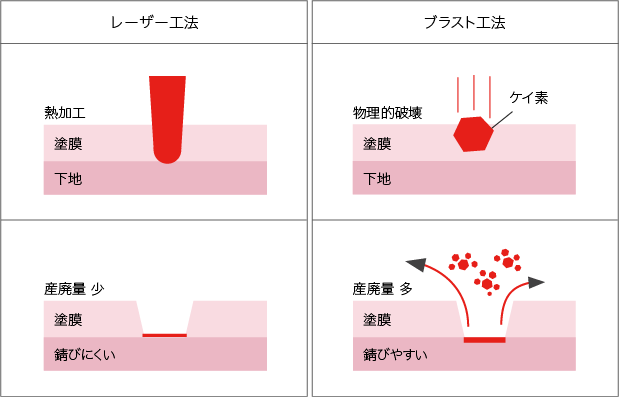レーザー工法とブラスト工法の比較例