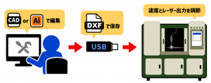 CADデータから簡単に切断できる