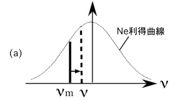 Ne利得曲線に対する周波数引き寄せ現象の模式図(ν, νm と差周波)