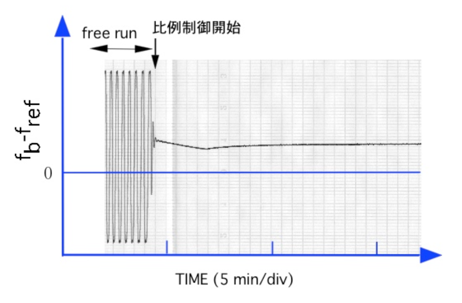 比例制御のみの挙動(温度変化による変動)