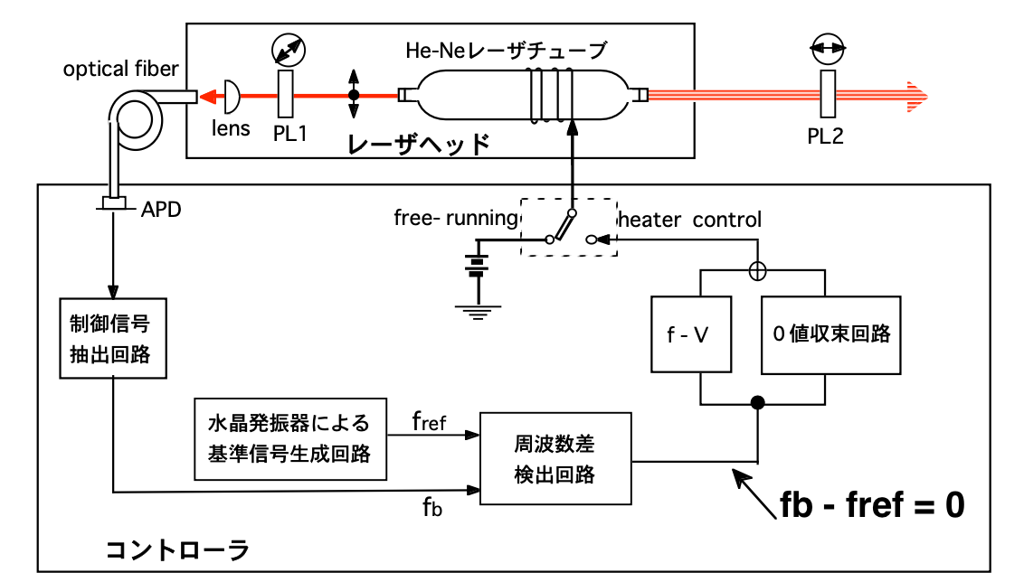 YS-307の安定化制御ブロック図(APD, fref比較, ヒーター制御)