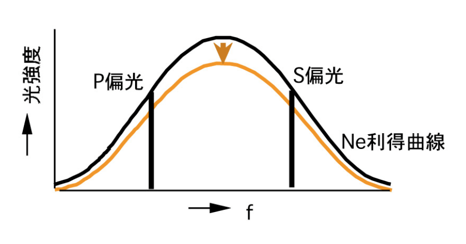 Ne利得曲線（ゲインカーブ）の強度変化（温度変化、経時変化における）