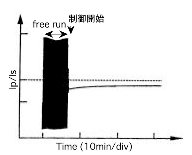 比例制御のみの挙動（温度変化による変動）