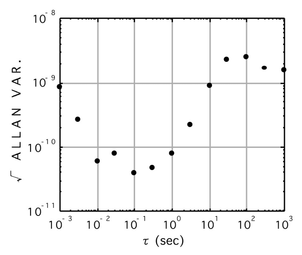 周波数安定性（Allan偏差）