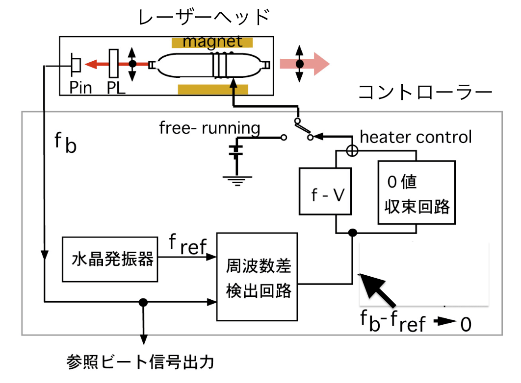 QQDの制御ブロック図（横ゼーマン効果によるビート周波数検出、fb-fref=0ロック、2段階制御回路）