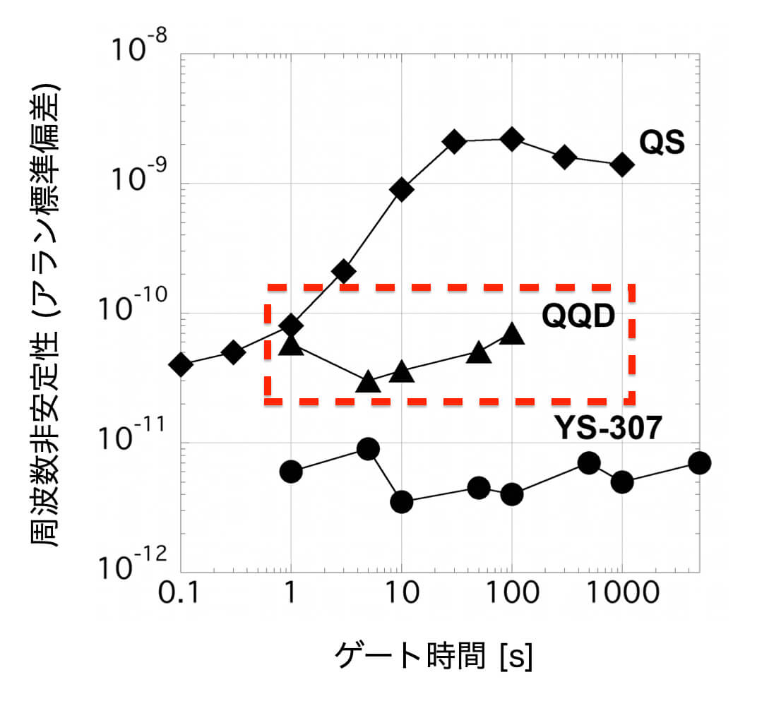 周波数安定性（Allan偏差）