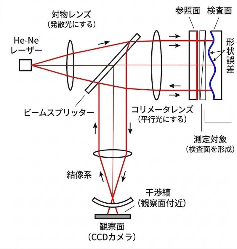 フィゾー干渉計の構成と測定原理