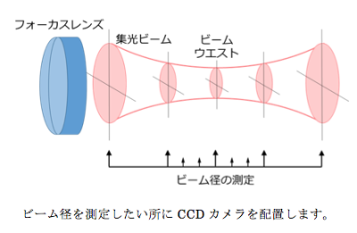 CCD カメラ配置