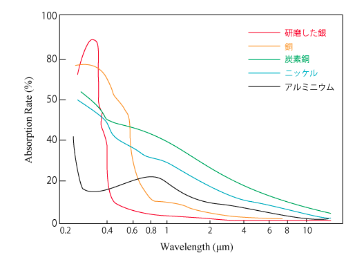 吸収波長特性グラフ