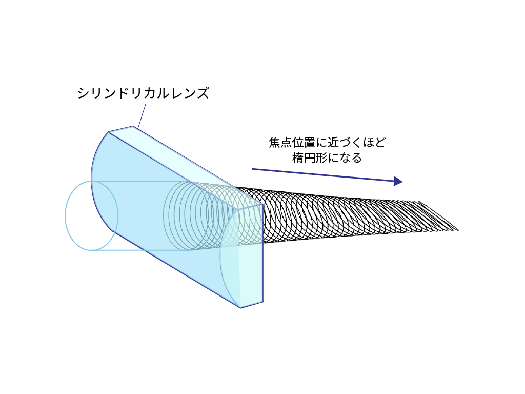 シリンドリカルパターン