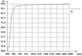 Au コーティング
