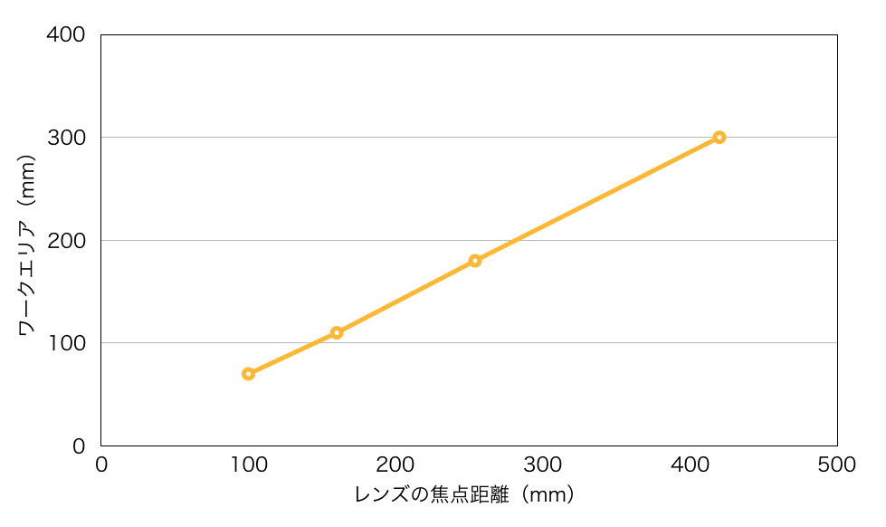 ワークエリアとレンズの焦点距離の関係性