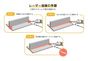 レーザー溶接の手順