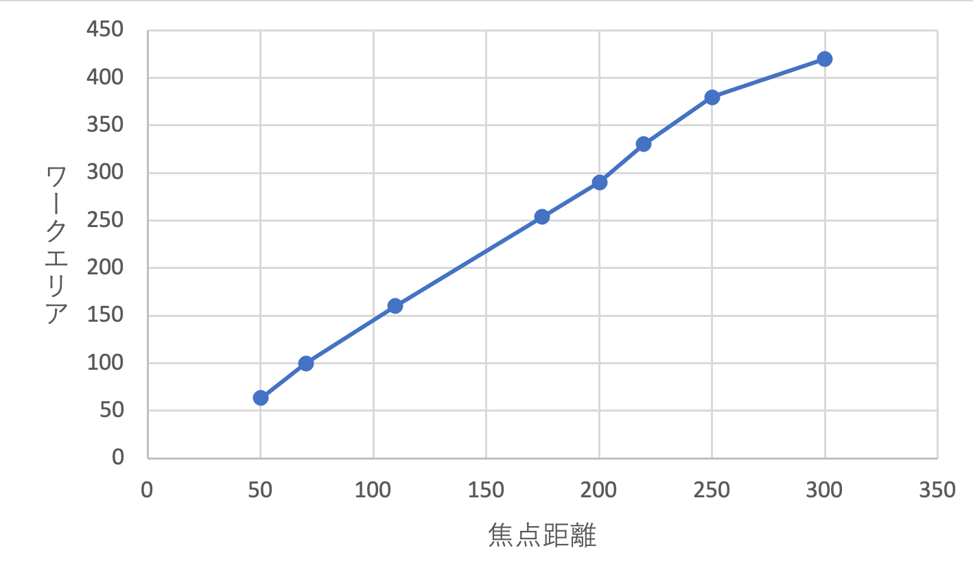 ワークエリアとレンズの焦点距離の関係性