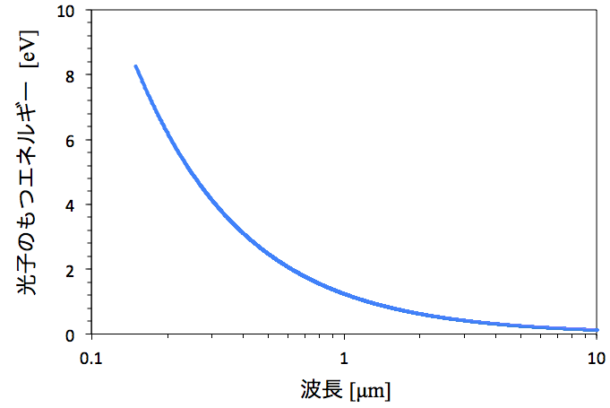 光子のもつエネルギーの波長依存性