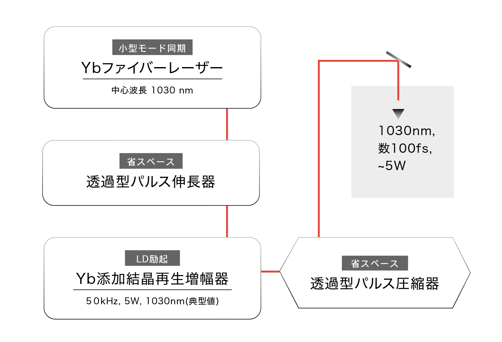 加工用グリーンフェムト秒レーザーの構成