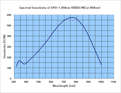 SPD-1_650nm 分光感度特性（計算値）