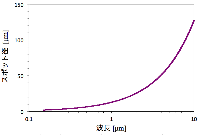 レーザービームスポット径の波長依存性