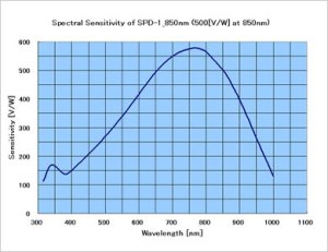SPD-1_850nm 分光感度特性（計算値）
