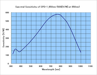 SPD-1_850nm 分光感度特性（計算値）