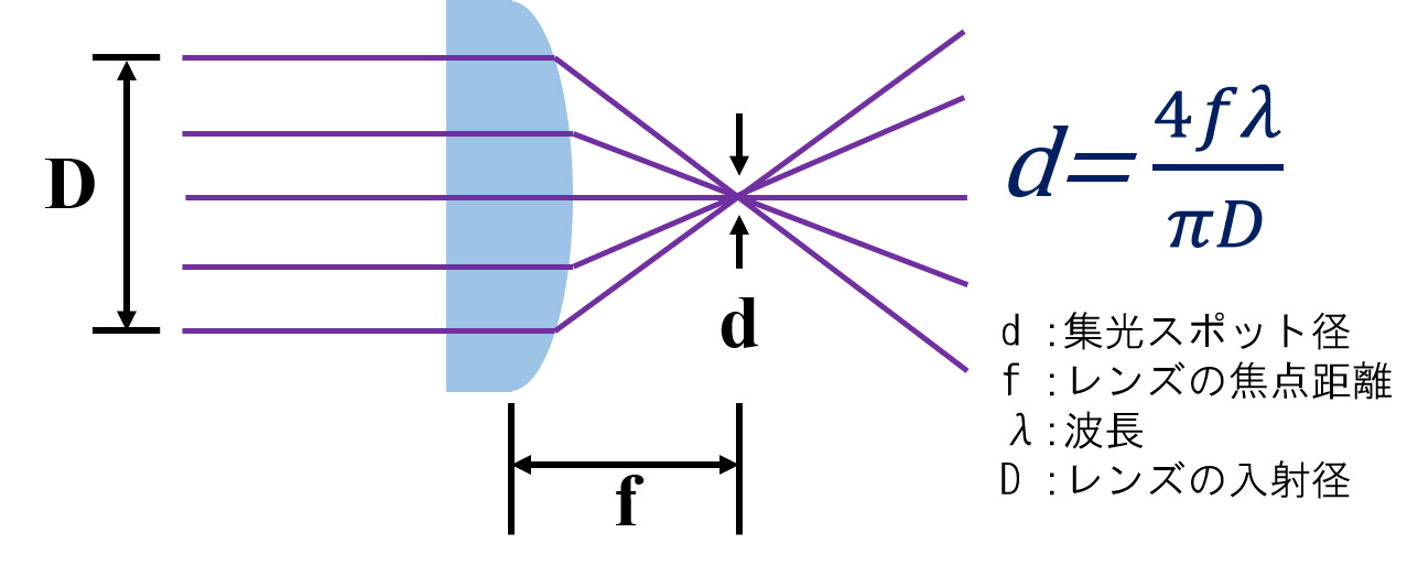 レーザーのビームスポット径の式