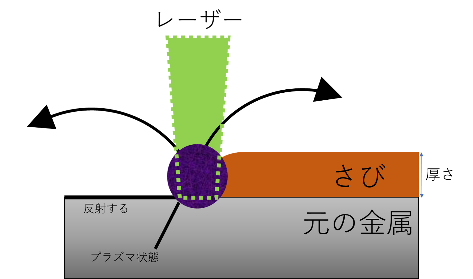 金属表面のさびを除去する様子