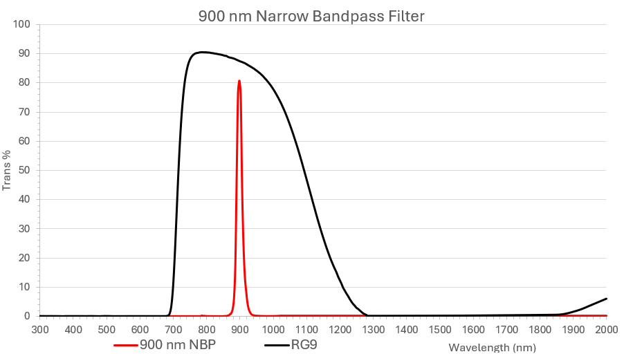 900 nm 狭帯域通過フィルター