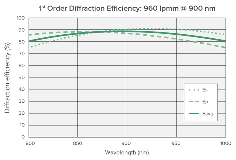 Efficiency