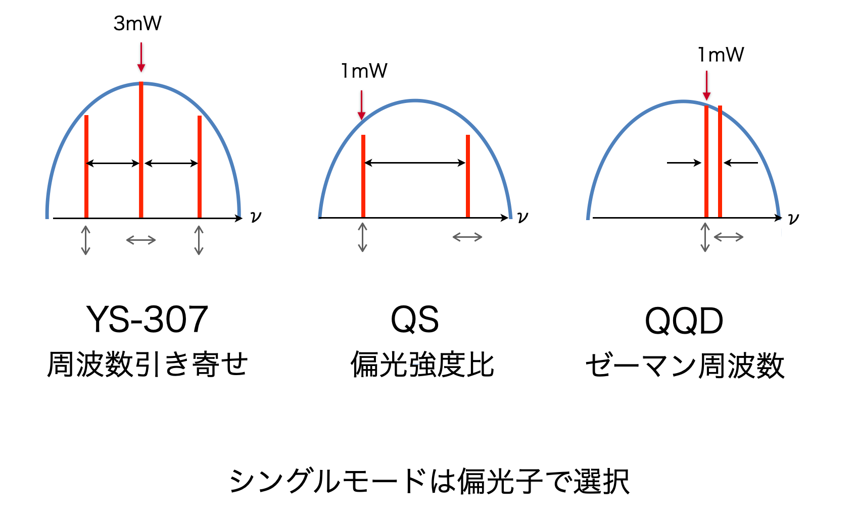 周波数安定化 He-Neレーザー 周波数安定化方法