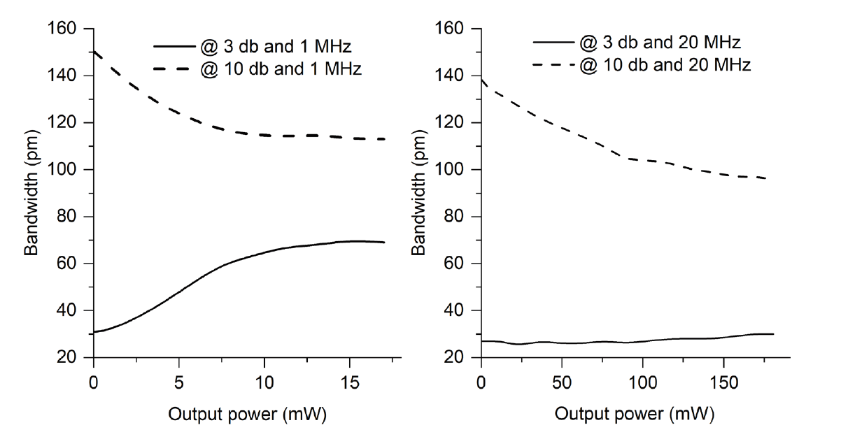 1 MHz(左)と20 MHz(右)のレーザー発光線のスペクトル幅依存性(中心波長1040 nmのレーザー)。