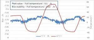 補償前のバイアス安定性（100秒平均、全温度）