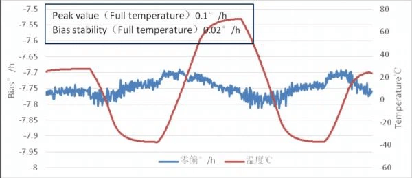 補償前のバイアス安定性(100秒平均、全温度)