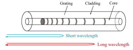 Chirped fiber bragg grating