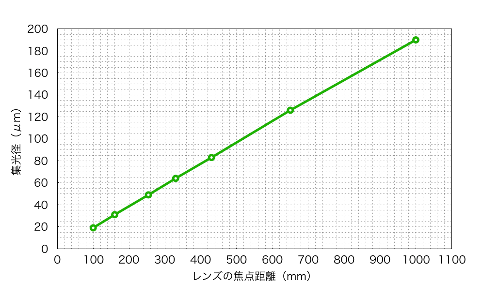 集光径とレンズの焦点距離の関係性（実測値）