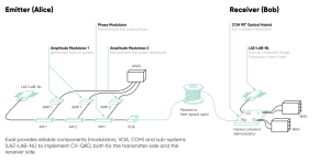 Emitter (Alice)-Receiver (Bob)
