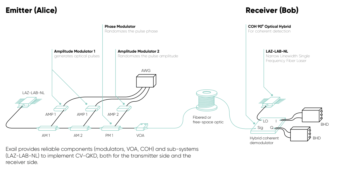 Emitter (Alice)-Receiver (Bob)