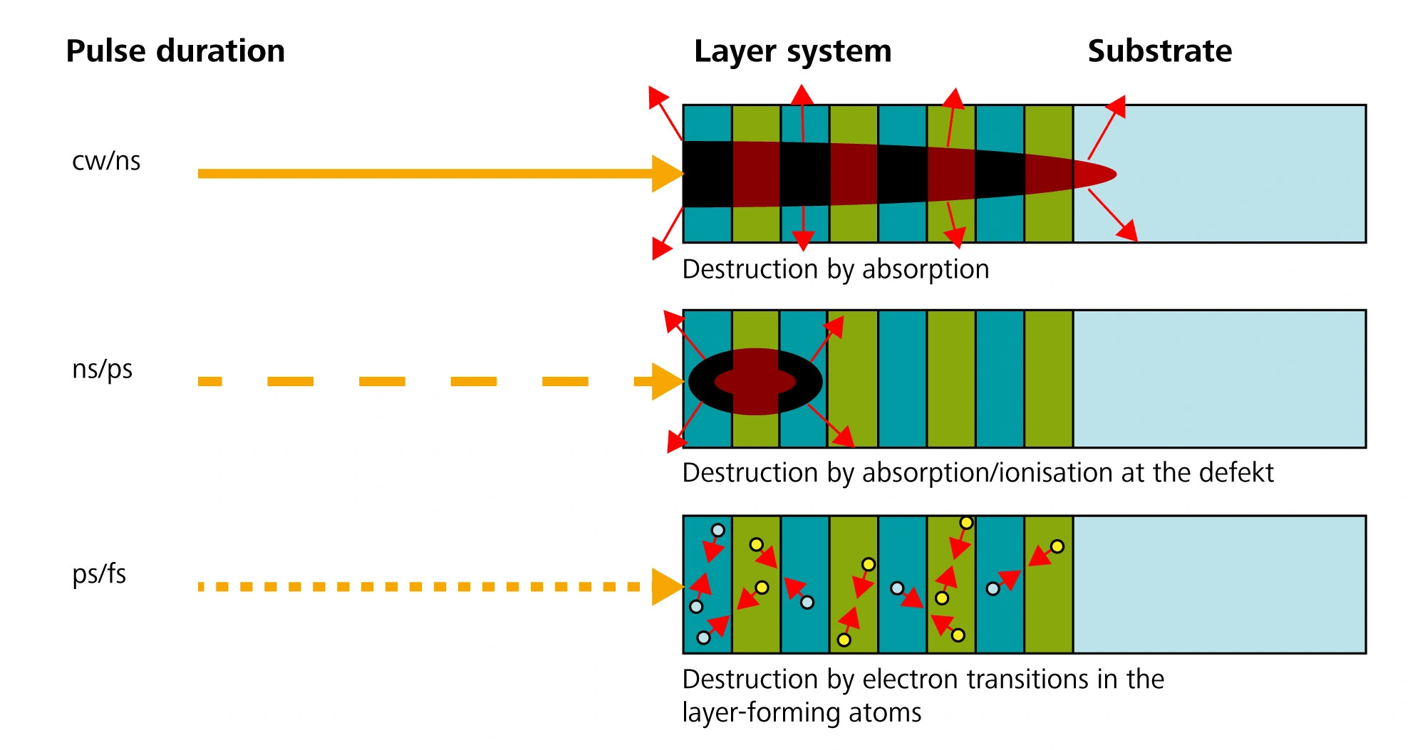 異なるパルス長における主要な破壊メカニズム