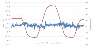 補償前のバイアス安定性（100秒平均、全温度）