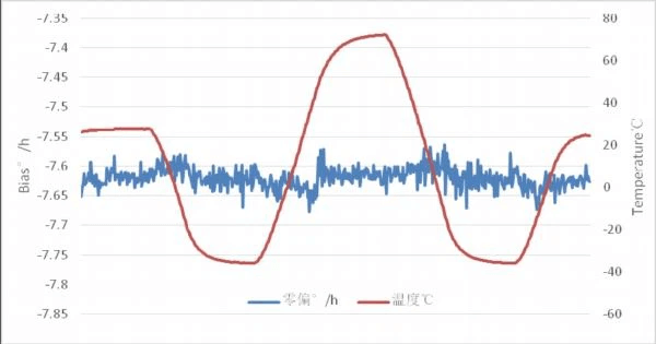 補償前のバイアス安定性(100秒平均、全温度)