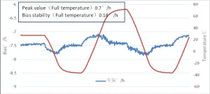 補償前のバイアス安定性（100秒平均、全温度）