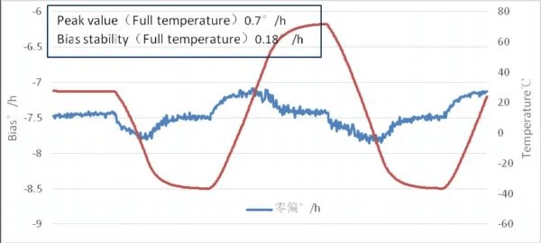 補償前のバイアス安定性(100秒平均、全温度)