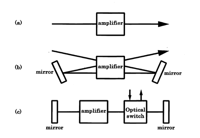 図1 (a) シングルパス増幅方式, (b) マルチパス増幅方式, (c) 再生増幅方式