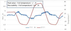 補償前のバイアス安定性（100秒平均、全温度）