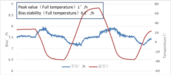 補償前のバイアス安定性(100秒平均、全温度)