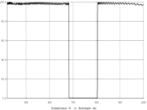 ガラスノッチフィルター カーブ