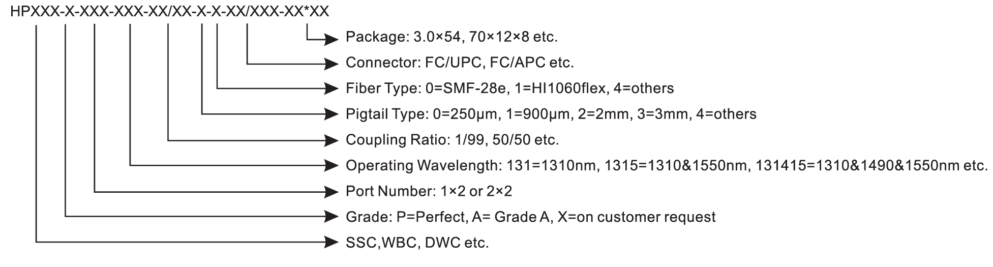 High Power Coupler (SM)